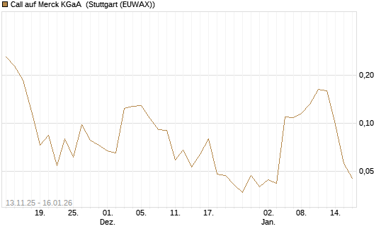 Call auf Merck KGaA [Vontobel] Chart