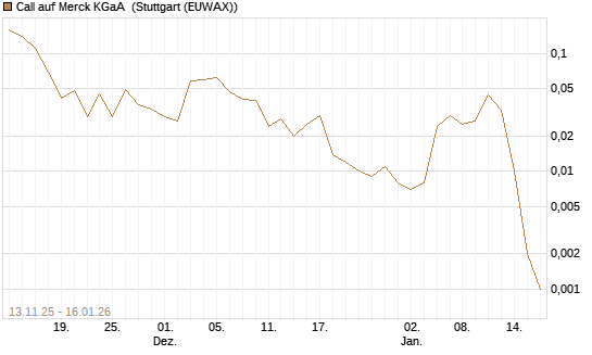 Call auf Merck KGaA [Vontobel] Chart