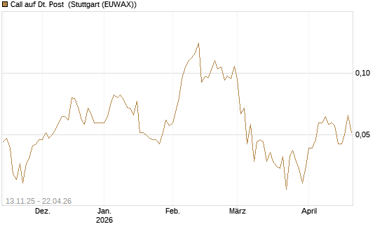 Call auf Dt. Post [Vontobel] Chart