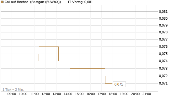 Call auf Bechtle [Société Générale Effekten GmbH] Chart