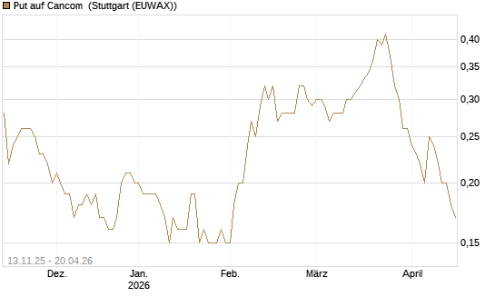 Put auf Cancom [Société Générale Effekten GmbH] Chart