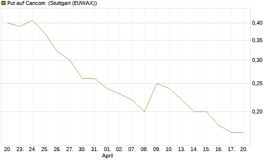Put auf Cancom [Société Générale Effekten GmbH] Chart
