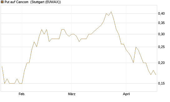 Put auf Cancom [Société Générale Effekten GmbH] Chart