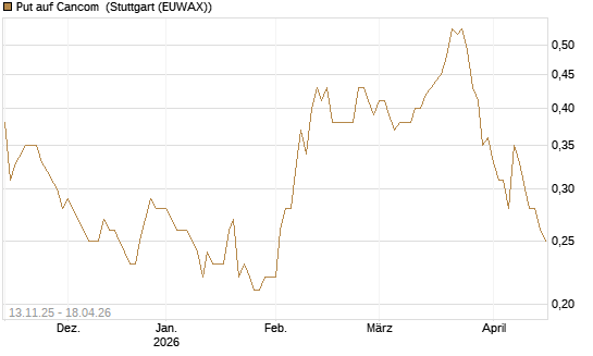 Put auf Cancom [Société Générale Effekten GmbH] Chart