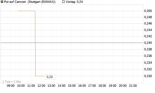 Put auf Cancom [Société Générale Effekten GmbH] Chart