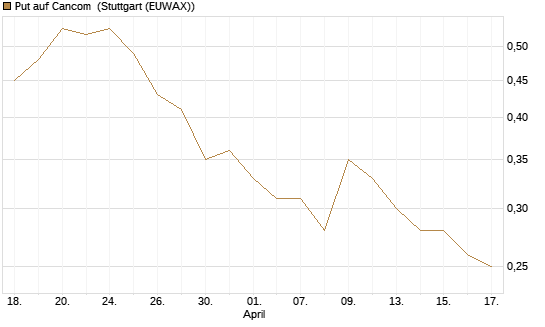 Put auf Cancom [Société Générale Effekten GmbH] Chart