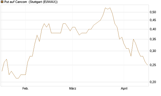Put auf Cancom [Société Générale Effekten GmbH] Chart