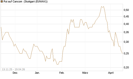 Put auf Cancom [Société Générale Effekten GmbH] Chart