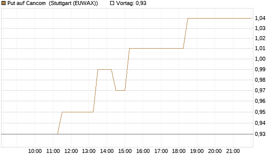 Put auf Cancom [Société Générale Effekten GmbH] Chart