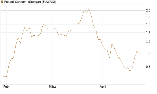 Put auf Cancom [Société Générale Effekten GmbH] Chart