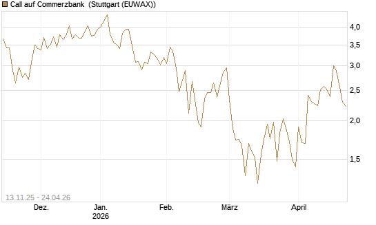 Call auf Commerzbank [Société Générale Effekten GmbH] Chart