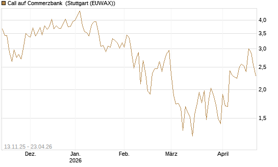 Call auf Commerzbank [Société Générale Effekten GmbH] Chart