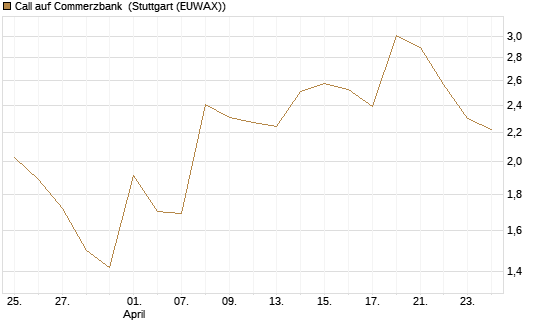 Call auf Commerzbank [Société Générale Effekten GmbH] Chart