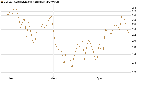 Call auf Commerzbank [Société Générale Effekten GmbH] Chart