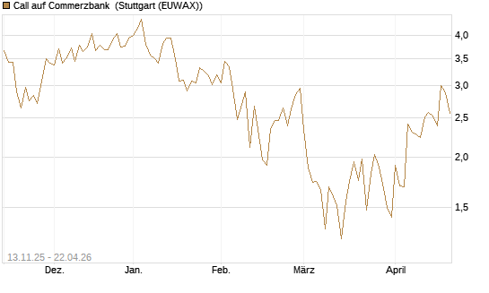 Call auf Commerzbank [Société Générale Effekten GmbH] Chart