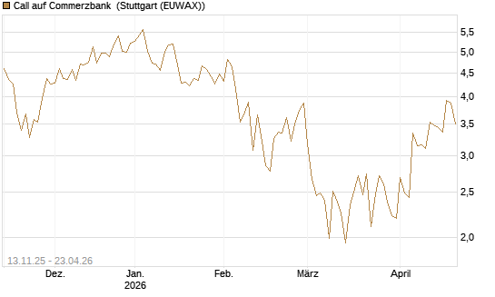 Call auf Commerzbank [Société Générale Effekten GmbH] Chart