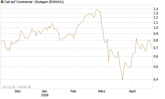 Call auf Continental [Société Générale Effekten GmbH] Chart
