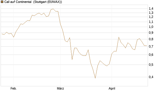 Call auf Continental [Société Générale Effekten GmbH] Chart