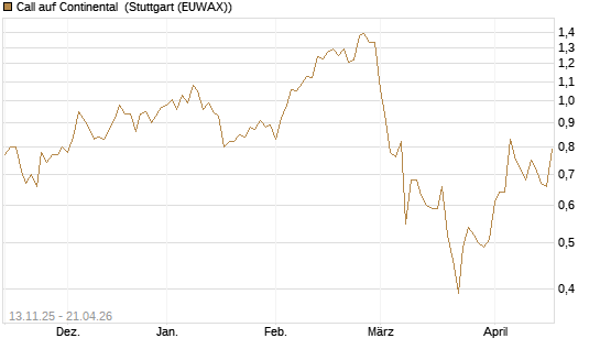 Call auf Continental [Société Générale Effekten GmbH] Chart