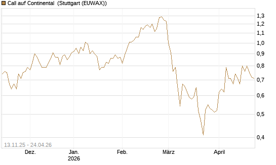 Call auf Continental [Société Générale Effekten GmbH] Chart