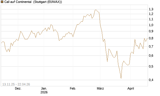 Call auf Continental [Société Générale Effekten GmbH] Chart