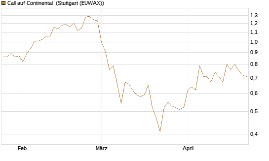 Call auf Continental [Société Générale Effekten GmbH] Chart
