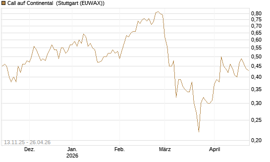 Call auf Continental [Société Générale Effekten GmbH] Chart