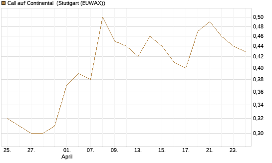 Call auf Continental [Société Générale Effekten GmbH] Chart