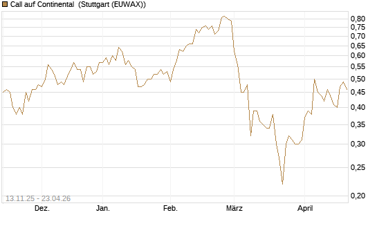 Call auf Continental [Société Générale Effekten GmbH] Chart