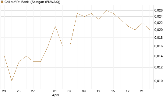 Call auf Dt. Bank [Société Générale Effekten GmbH] Chart