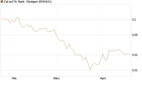 Call auf Dt. Bank [Société Générale Effekten GmbH] Chart