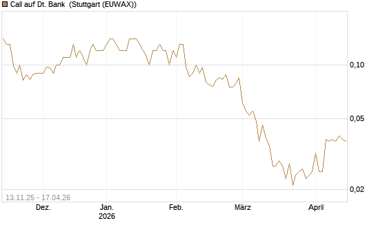 Call auf Dt. Bank [Société Générale Effekten GmbH] Chart