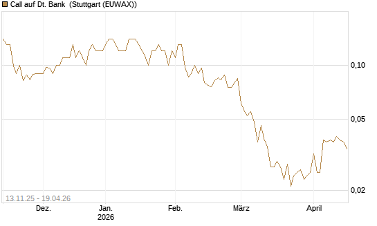 Call auf Dt. Bank [Société Générale Effekten GmbH] Chart