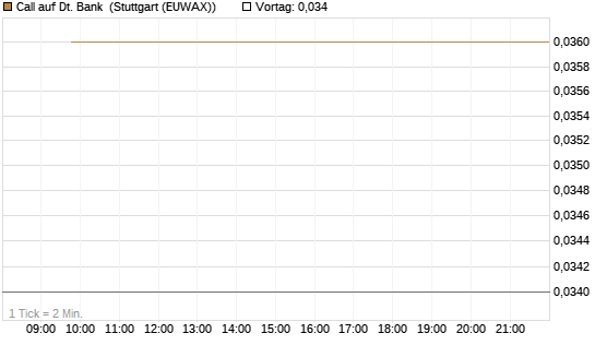 Call auf Dt. Bank [Société Générale Effekten GmbH] Chart