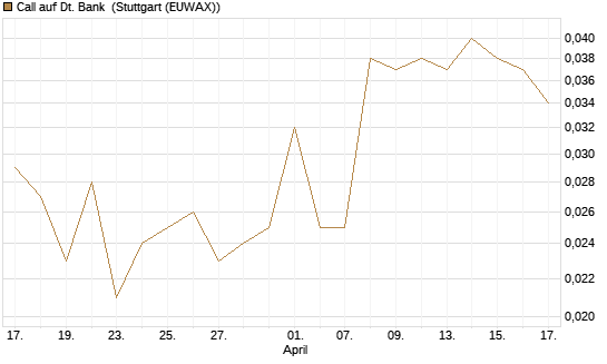 Call auf Dt. Bank [Société Générale Effekten GmbH] Chart