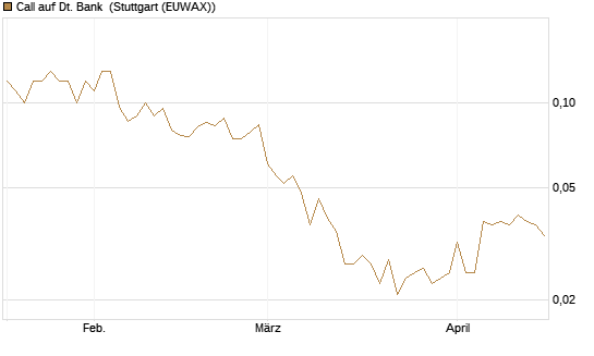 Call auf Dt. Bank [Société Générale Effekten GmbH] Chart