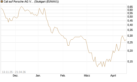 Call auf Porsche AG Vz [Société Générale Effekten GmbH] Chart