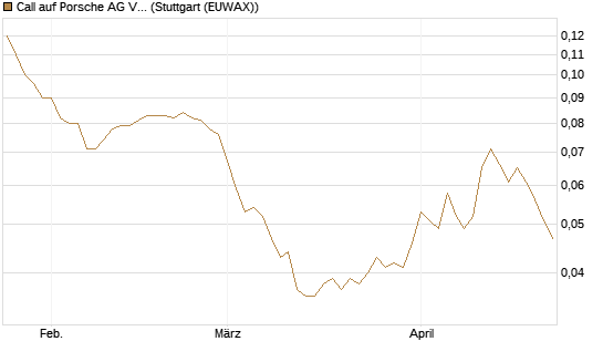 Call auf Porsche AG Vz [Société Générale Effekten GmbH] Chart