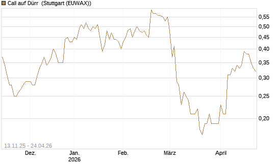 Call auf Dürr [Société Générale Effekten GmbH] Chart