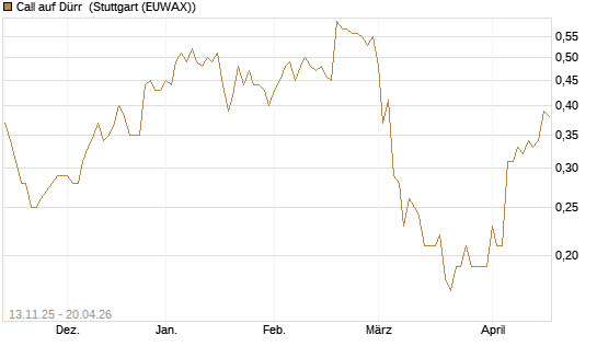 Call auf Dürr [Société Générale Effekten GmbH] Chart