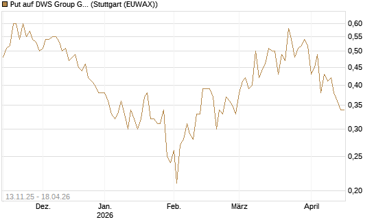 Put auf DWS Group GmbH [Société Générale Effekten GmbH] Chart