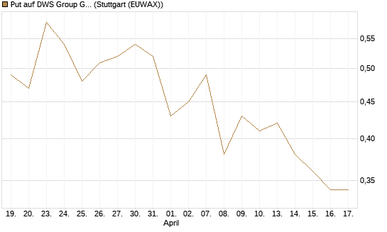 Put auf DWS Group GmbH [Société Générale Effekten GmbH] Chart