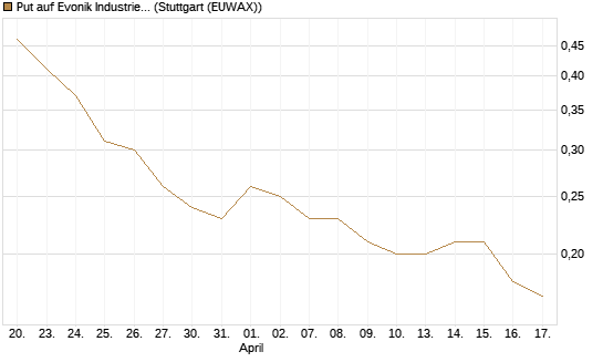 Put auf Evonik Industries [Société Générale Effekten GmbH] Chart
