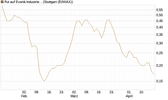 Put auf Evonik Industries [Société Générale Effekten GmbH] Chart