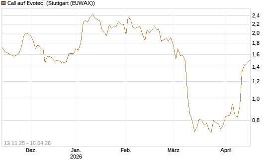 Call auf Evotec [Société Générale Effekten GmbH] Chart