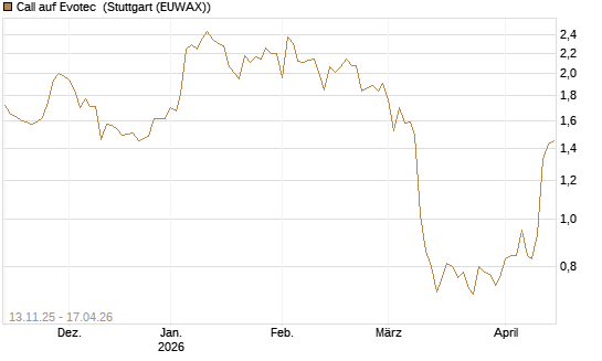 Call auf Evotec [Société Générale Effekten GmbH] Chart