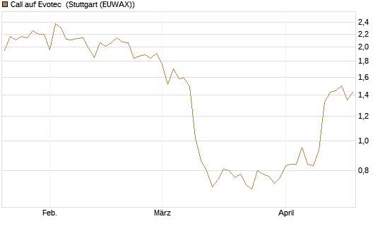 Call auf Evotec [Société Générale Effekten GmbH] Chart
