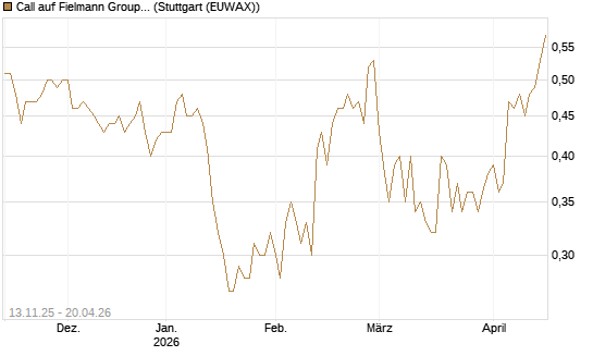 Call auf Fielmann Group [Société Générale Effekten GmbH] Chart