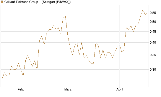 Call auf Fielmann Group [Société Générale Effekten GmbH] Chart