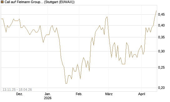Call auf Fielmann Group [Société Générale Effekten GmbH] Chart